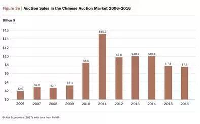 大数据看全球艺术市场新格局