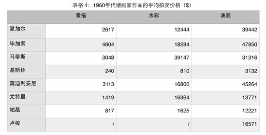 马克·夏加尔作品拍卖价格分析_