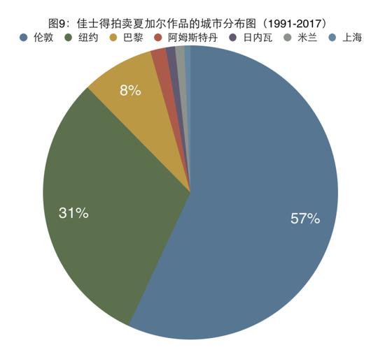 马克·夏加尔作品拍卖价格分析_图9