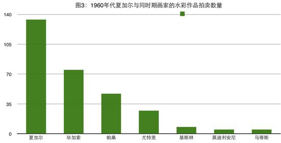 马克·夏加尔作品拍卖价格分析_图3