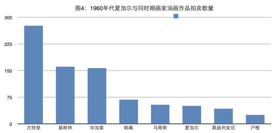 马克·夏加尔作品拍卖价格分析_图4