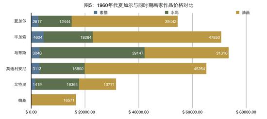 马克·夏加尔作品拍卖价格分析_图5
