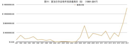马克·夏加尔作品拍卖价格分析_图11