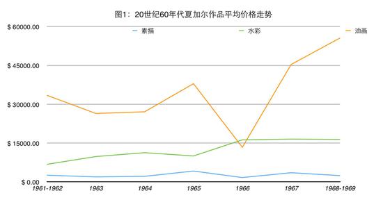 马克·夏加尔作品拍卖价格分析_图1