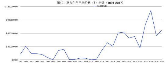 马克·夏加尔作品拍卖价格分析_图10