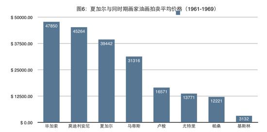 马克·夏加尔作品拍卖价格分析_图6