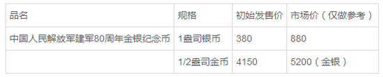 建军90周年金银纪念币发行在即 币商谨慎看好_