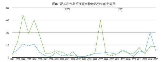马克·夏加尔作品拍卖价格分析_图8