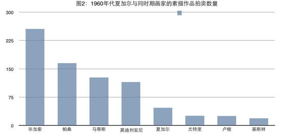 马克·夏加尔作品拍卖价格分析_图2