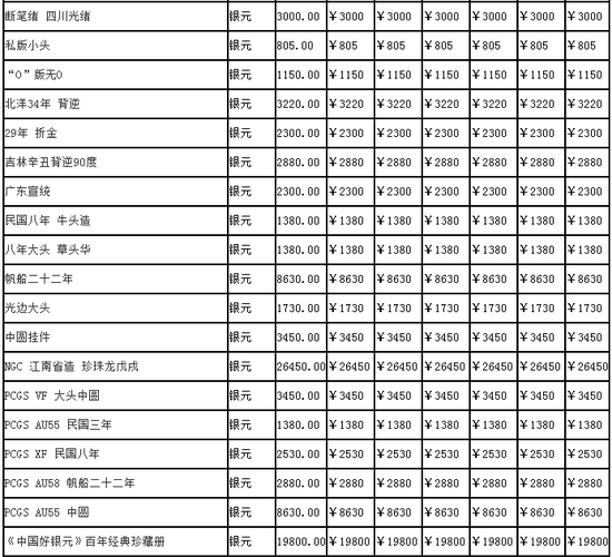 古钱币拍卖逐渐成为拍卖市场重点项目