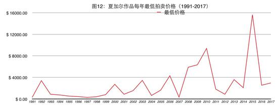 马克·夏加尔作品拍卖价格分析_图12