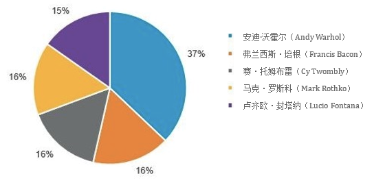 2015年艺术品拍卖场市场谁领风骚？大数据揭秘15位最“吸金