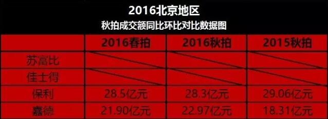 秋拍深析：北京 香港 欧美拍卖市场三重地