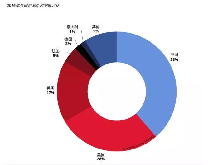 2016全球艺术市场年度报告深度剖析