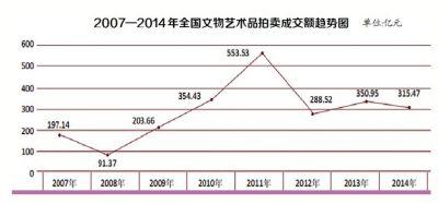 拍卖成交额下降10% 珠三角成交率领先