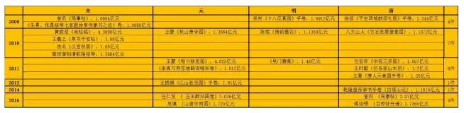 古代书画再现热潮 哪些板块值得关注？
