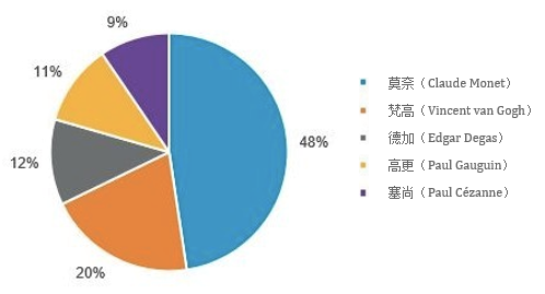 2015年艺术品拍卖场市场谁领风骚？大数据揭秘15位最“吸金