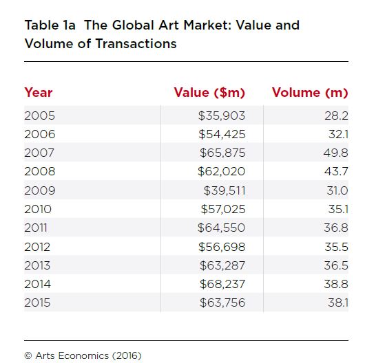 ??TEFAF2016年度全球艺术市场报告出炉 揭示全球艺术产业走向ARTS-ECONOMICS-TEFAF2