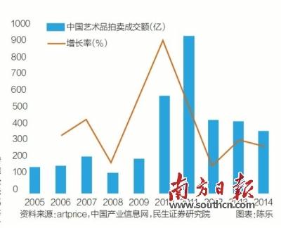 艺术品市场处周期底部酝酿反弹