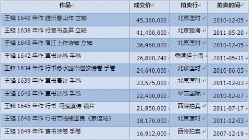 拍卖市场上“书不如画”的行情何时转变?