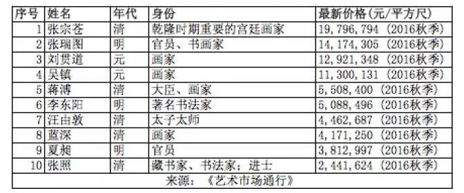 古代书画再现热潮 哪些板块值得关注？