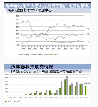 艺术品市场春拍成交额同比降三成
