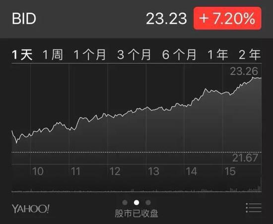 ?苏富比5000万收购艺术顾问公司AAP 股价涨7.2%