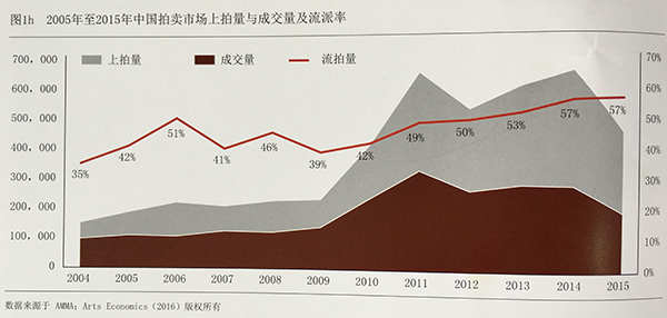 中国艺术市场下滑导致全球市场三年劲长后首跌