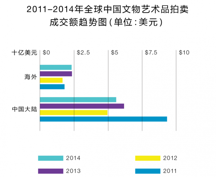 中国文物艺术品全球拍卖市场年报：成交额同比下跌7.1%