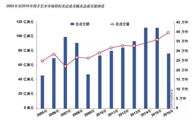 2016全球艺术市场年度报告深度剖析