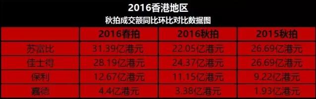秋拍深析：北京 香港 欧美拍卖市场三重地