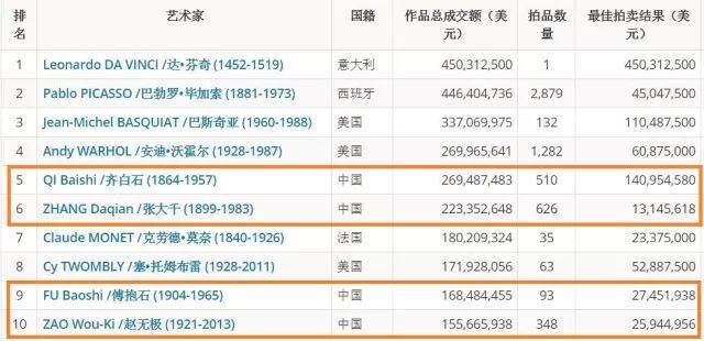 惊鸿一瞥！全球年度艺术市场报告