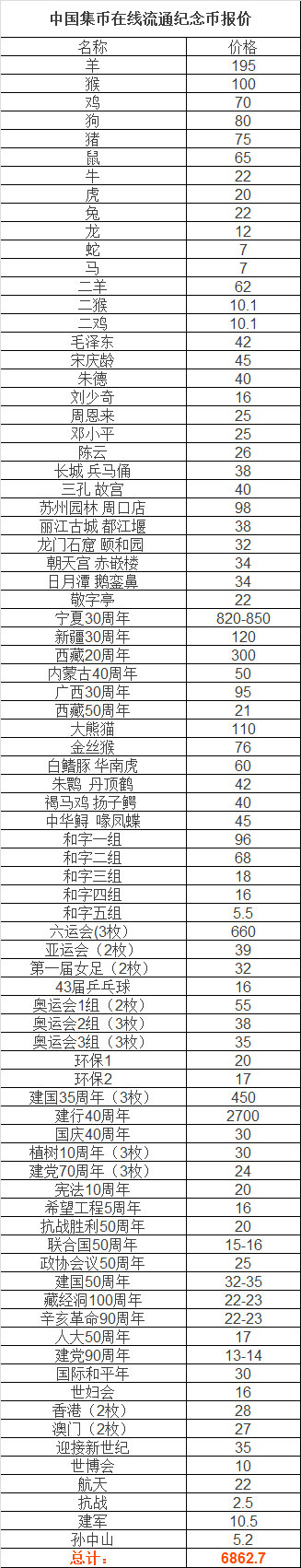 收集纪念币很难？一套不到7000元好嘛！