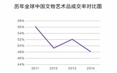 中国文物艺术品全球拍卖市场年报：成交额同比下跌7.1%